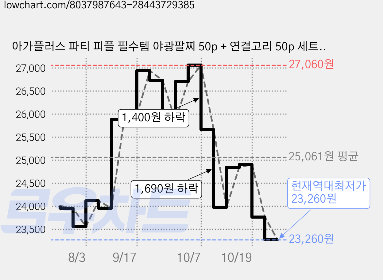 아가플러스 파티 피플 필수템 야광팔찌 50p + 연결고리 50p 세트, 혼합색상, 6세트 가격 변동 차트, 현재가 23,260원, 역대최저가