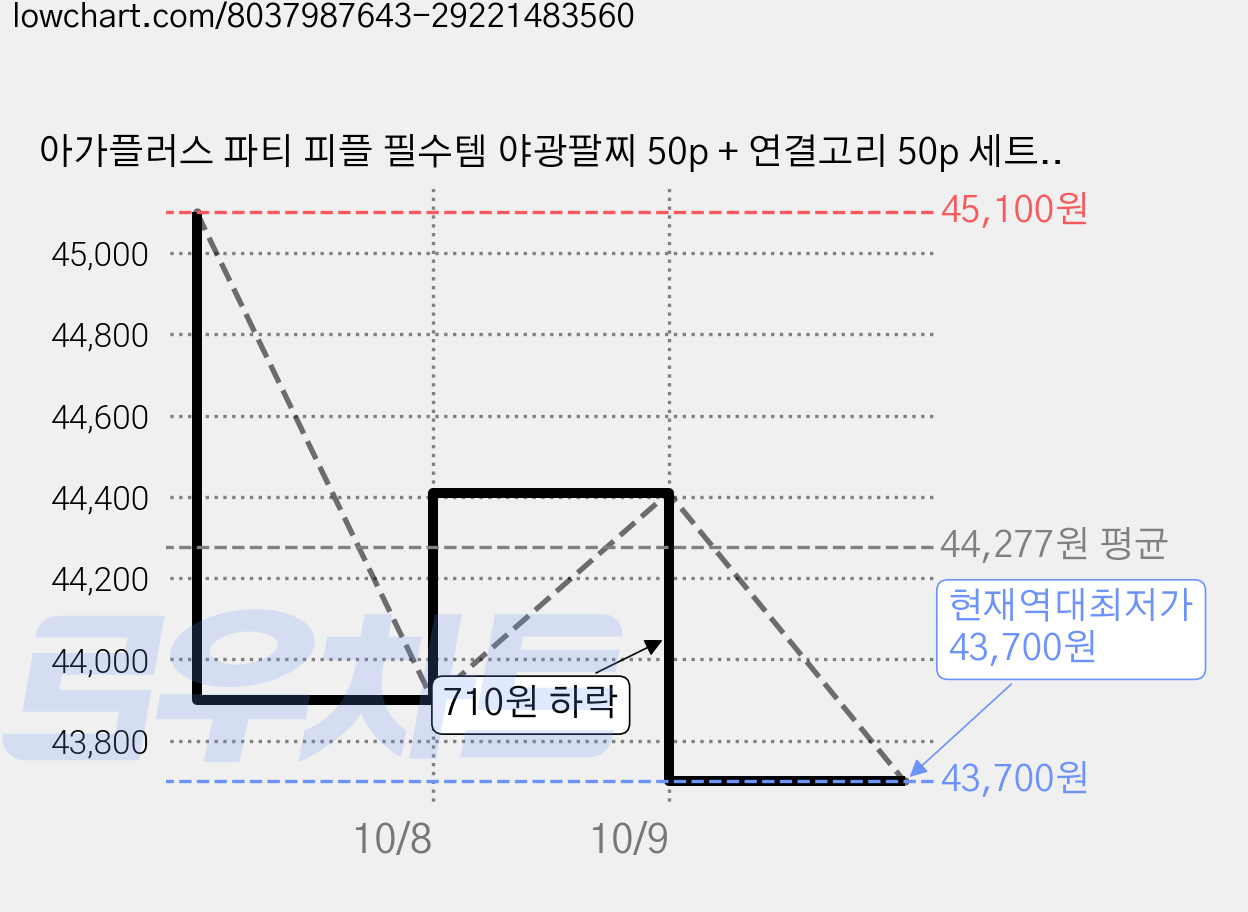 아가플러스 파티 피플 필수템 야광팔찌 50p + 연결고리 50p 세트, 혼합색상, 10세트 가격 변동 차트, 현재가 43,700원, 역대최저가