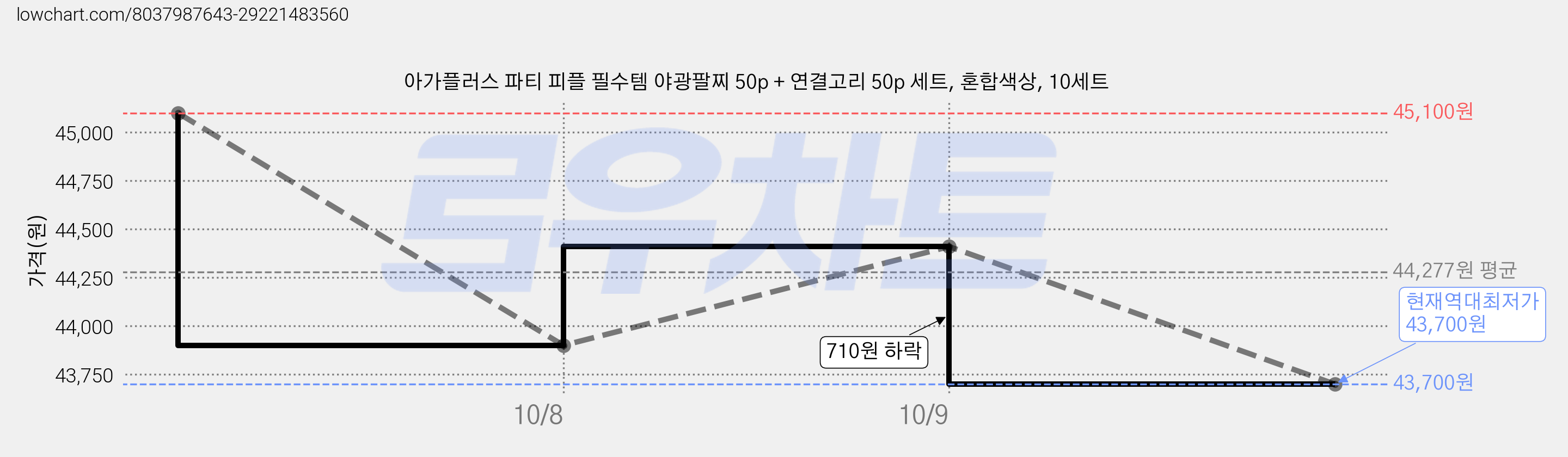 아가플러스 파티 피플 필수템 야광팔찌 50p + 연결고리 50p 세트, 혼합색상, 10세트 가격 변동 차트, 현재가 43,700원, 역대최저가