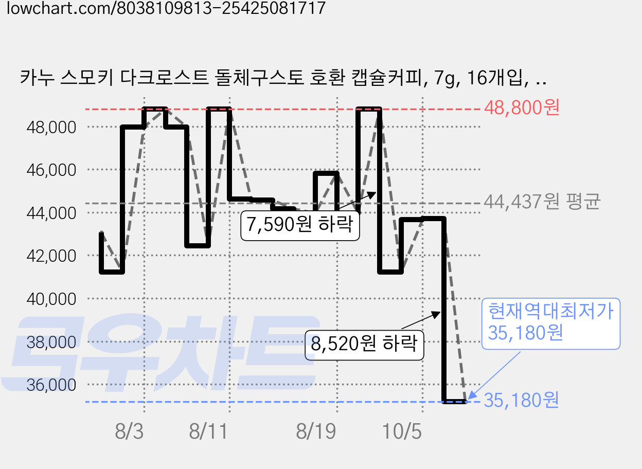 카누 스모키 다크로스트 돌체구스토 호환 캡슐커피, 7g, 16개입, 5개 가격 변동 차트, 현재가 35,180원, 역대최저가