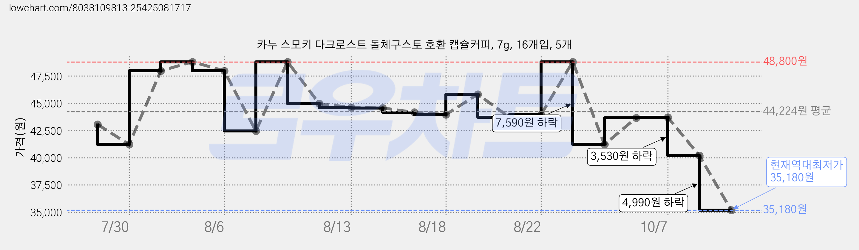 카누 스모키 다크로스트 돌체구스토 호환 캡슐커피, 7g, 16개입, 5개 가격 변동 차트, 현재가 35,180원, 역대최저가
