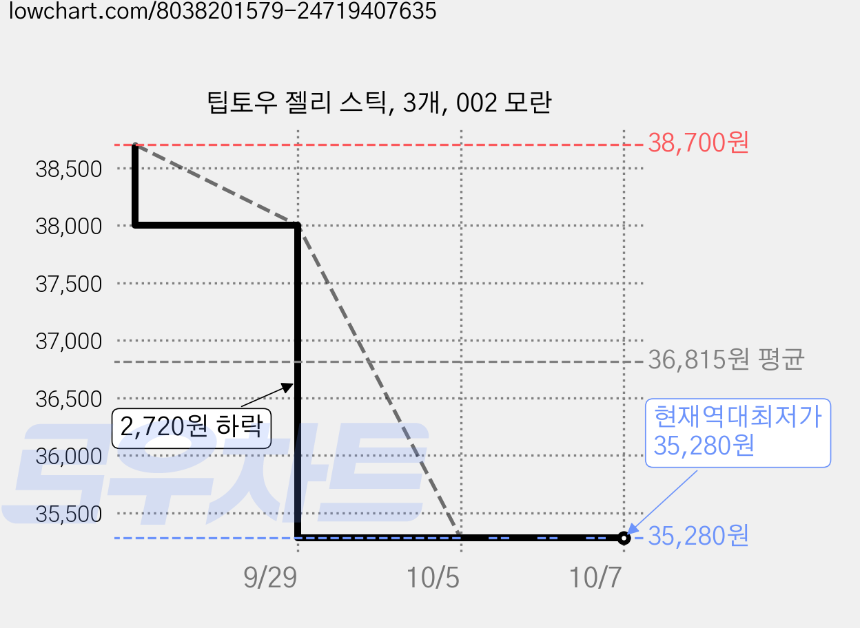 팁토우 젤리 스틱, 3개, 002 모란 가격 변동 차트, 현재가 35,280원, 역대최저가