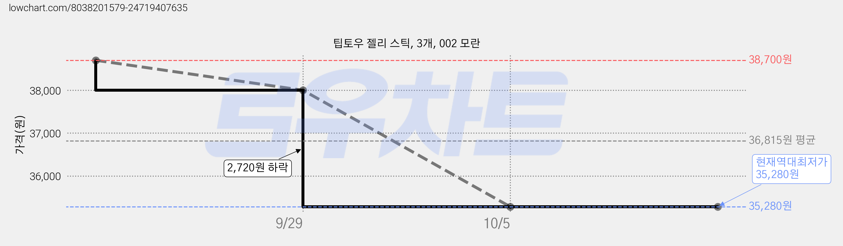 팁토우 젤리 스틱, 3개, 002 모란 가격 변동 차트, 현재가 35,280원, 역대최저가