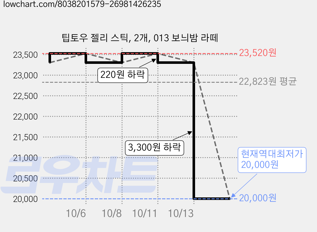 팁토우 젤리 스틱, 2개, 013 보늬밤 라떼 가격 변동 차트, 현재가 20,000원, 역대최저가