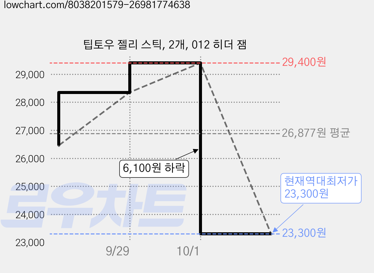 팁토우 젤리 스틱, 2개, 012 히더 잼 가격 변동 차트, 현재가 23,300원, 역대최저가