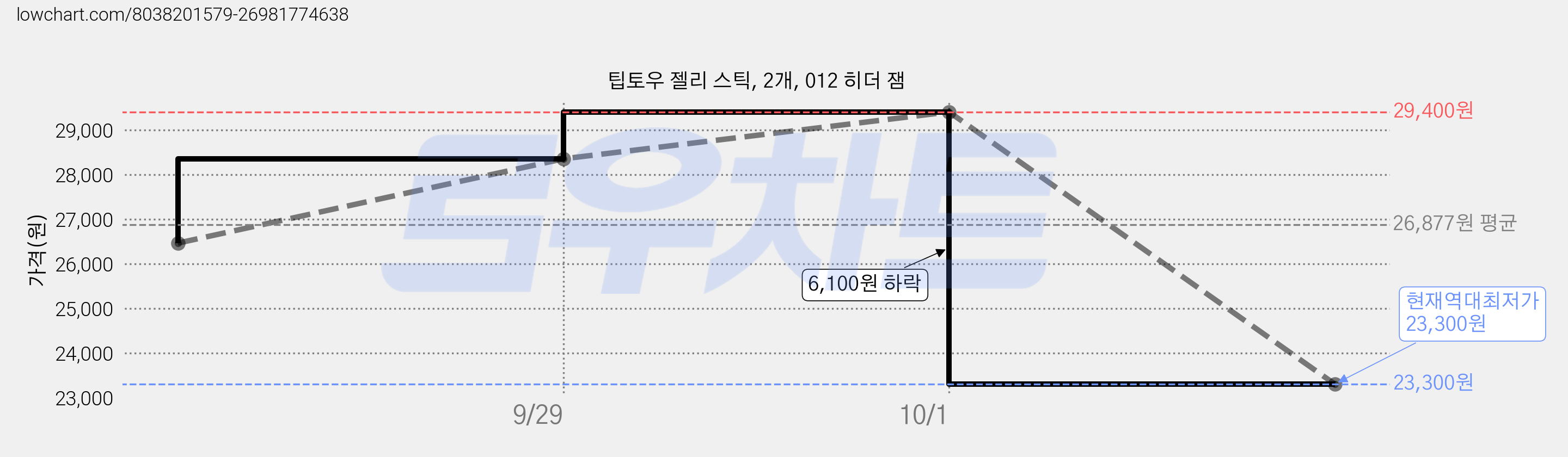 팁토우 젤리 스틱, 2개, 012 히더 잼 가격 변동 차트, 현재가 23,300원, 역대최저가