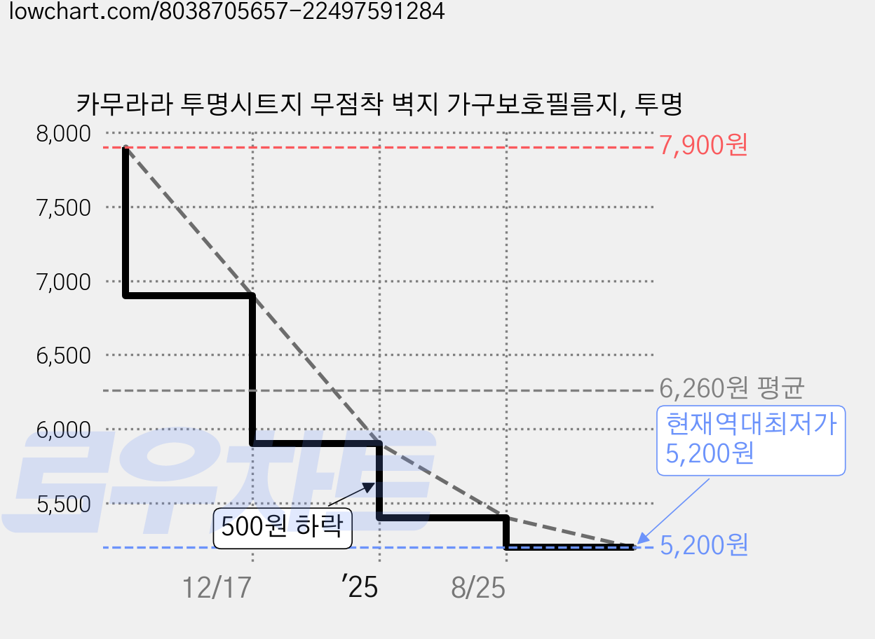 카무라라 투명시트지 무점착 벽지 가구보호필름지, 투명 가격 변동 차트, 현재가 5,200원, 역대최저가