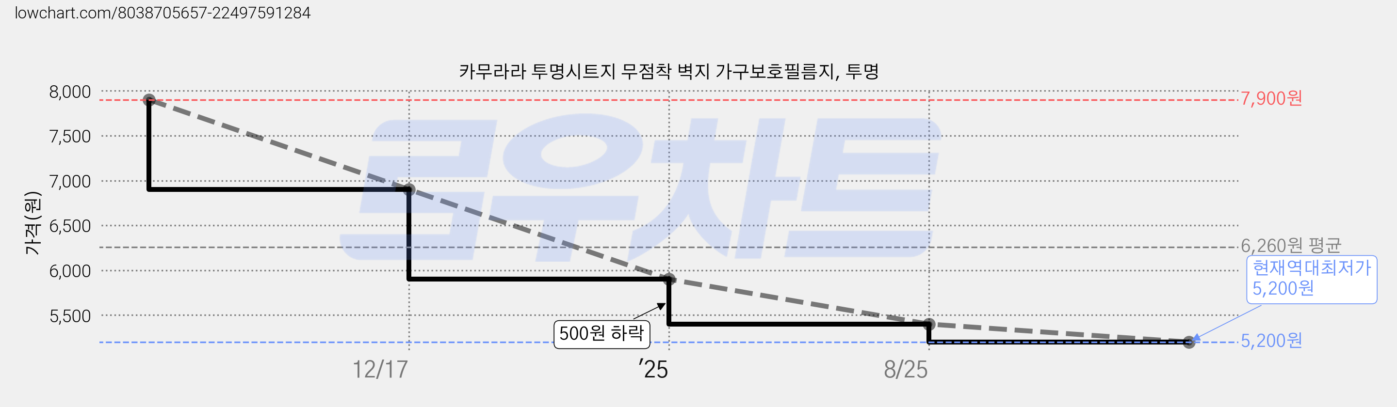 카무라라 투명시트지 무점착 벽지 가구보호필름지, 투명 가격 변동 차트, 현재가 5,200원, 역대최저가
