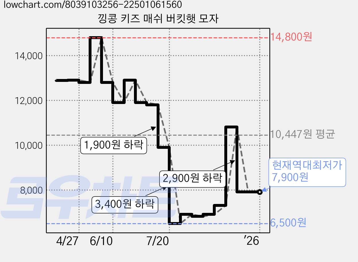 낑콩 키즈 매쉬 버킷햇 모자 가격 변동 차트, 현재가 7,900원, 역대최저가