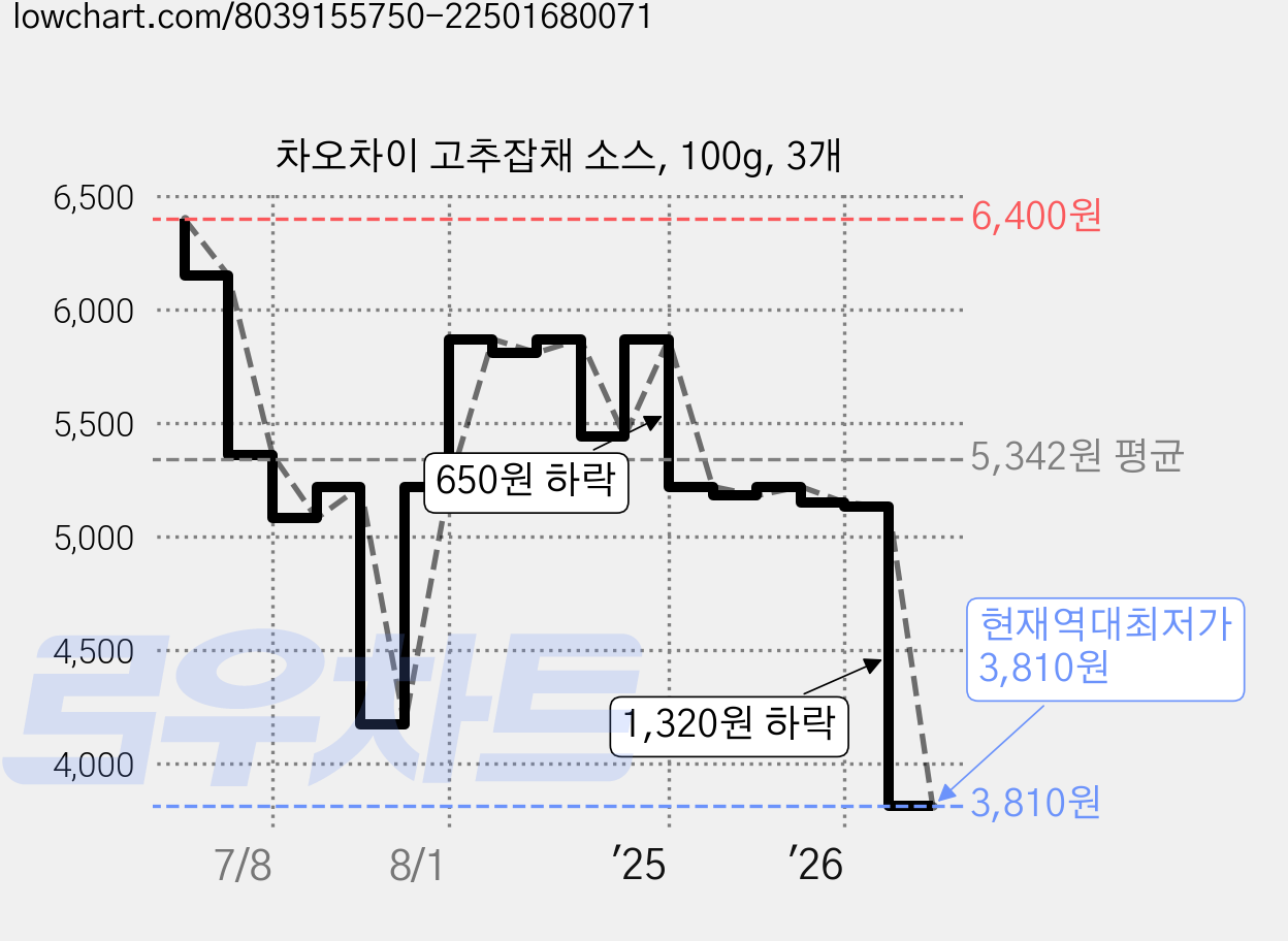 차오차이 고추잡채 소스, 100g, 3개 가격 변동 차트, 현재가 3,810원, 역대최저가