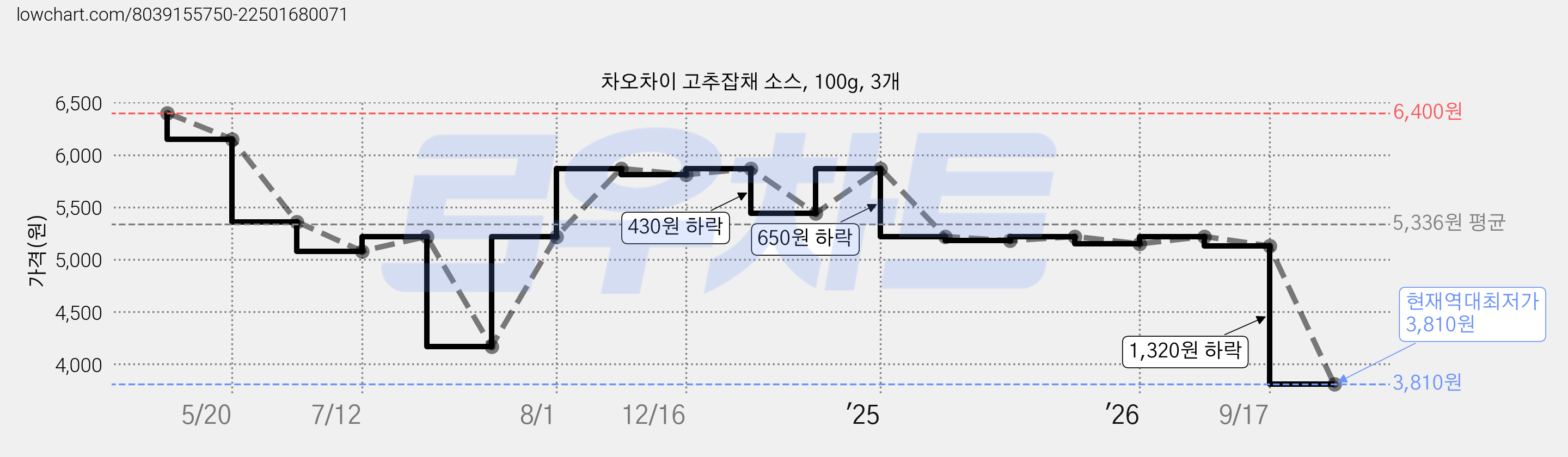 차오차이 고추잡채 소스, 100g, 3개 가격 변동 차트, 현재가 3,810원, 역대최저가