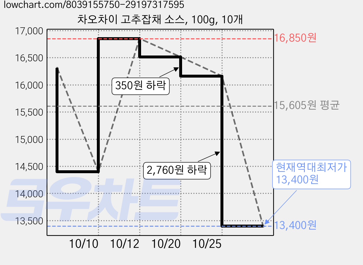차오차이 고추잡채 소스, 100g, 10개 가격 변동 차트, 현재가 13,400원, 역대최저가