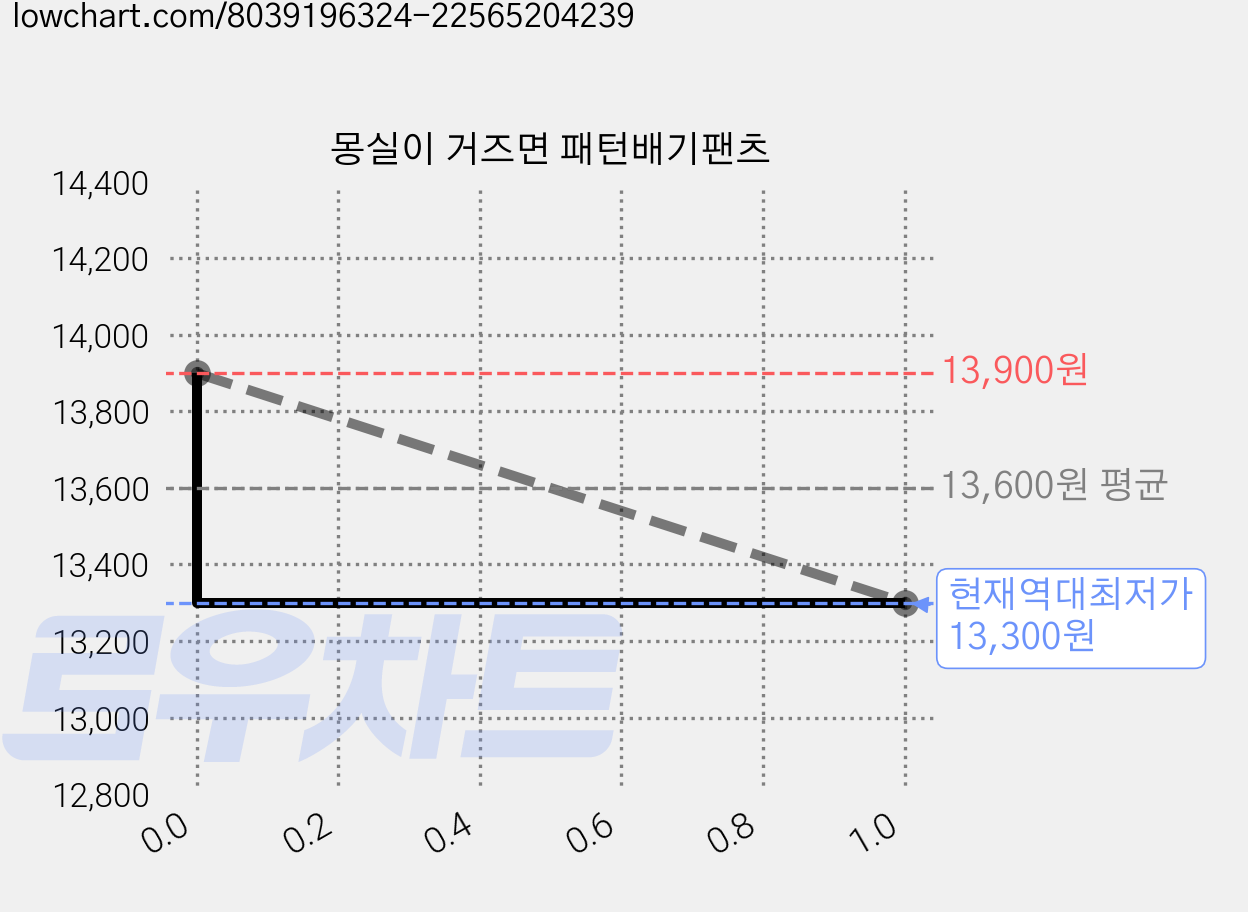 몽실이 거즈면 패턴배기팬츠 가격 변동 차트, 현재가 13,300원, 역대최저가