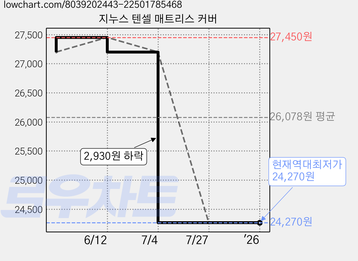 지누스 텐셀 매트리스 커버 가격 변동 차트, 현재가 24,270원, 역대최저가