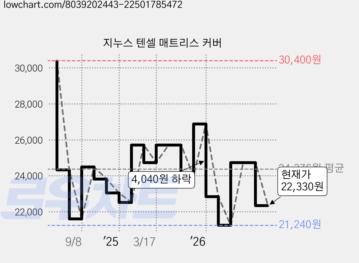 지누스 텐셀 매트리스 커버 가격 변동 차트, 현재가 22,330원, 관측 최저가 20,520원