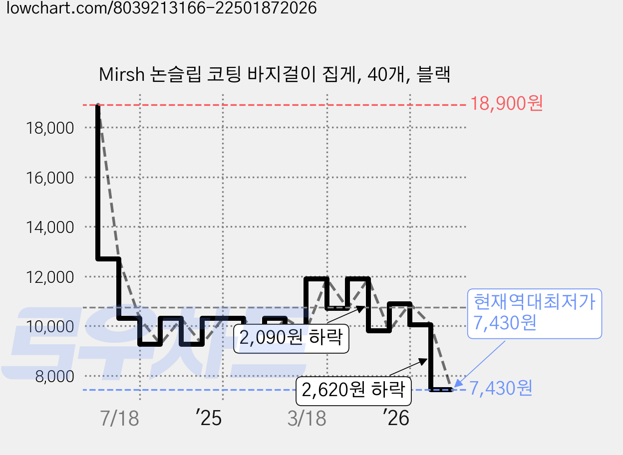 Mirsh 논슬립 코팅 바지걸이 집게, 40개, 블랙 가격 변동 차트, 현재가 7,430원, 역대최저가
