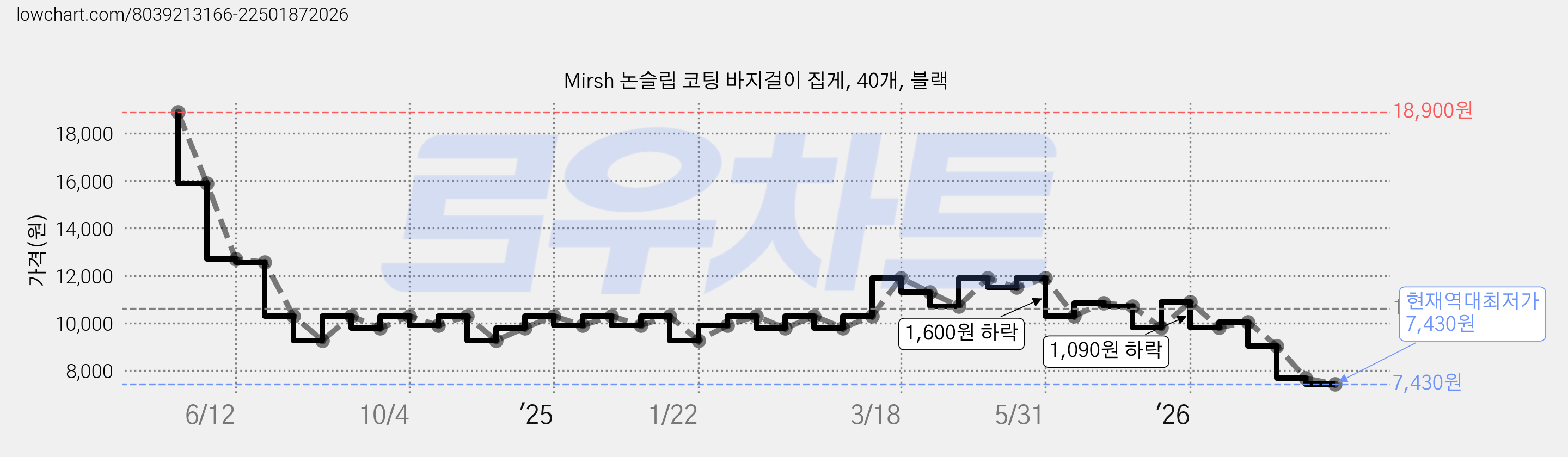 Mirsh 논슬립 코팅 바지걸이 집게, 40개, 블랙 가격 변동 차트, 현재가 7,430원, 역대최저가