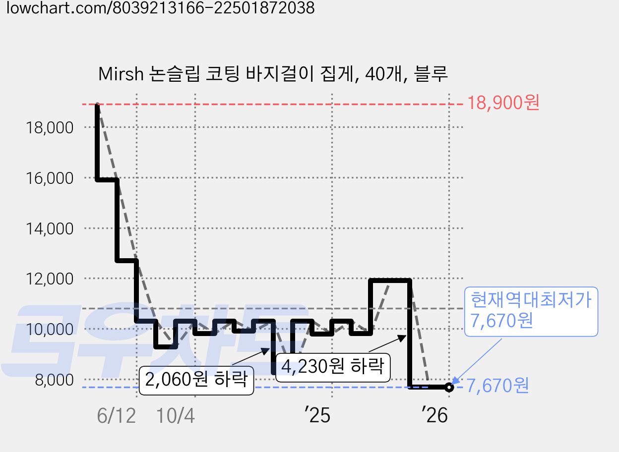 Mirsh 논슬립 코팅 바지걸이 집게, 40개, 블루 가격 변동 차트, 현재가 7,670원, 역대최저가