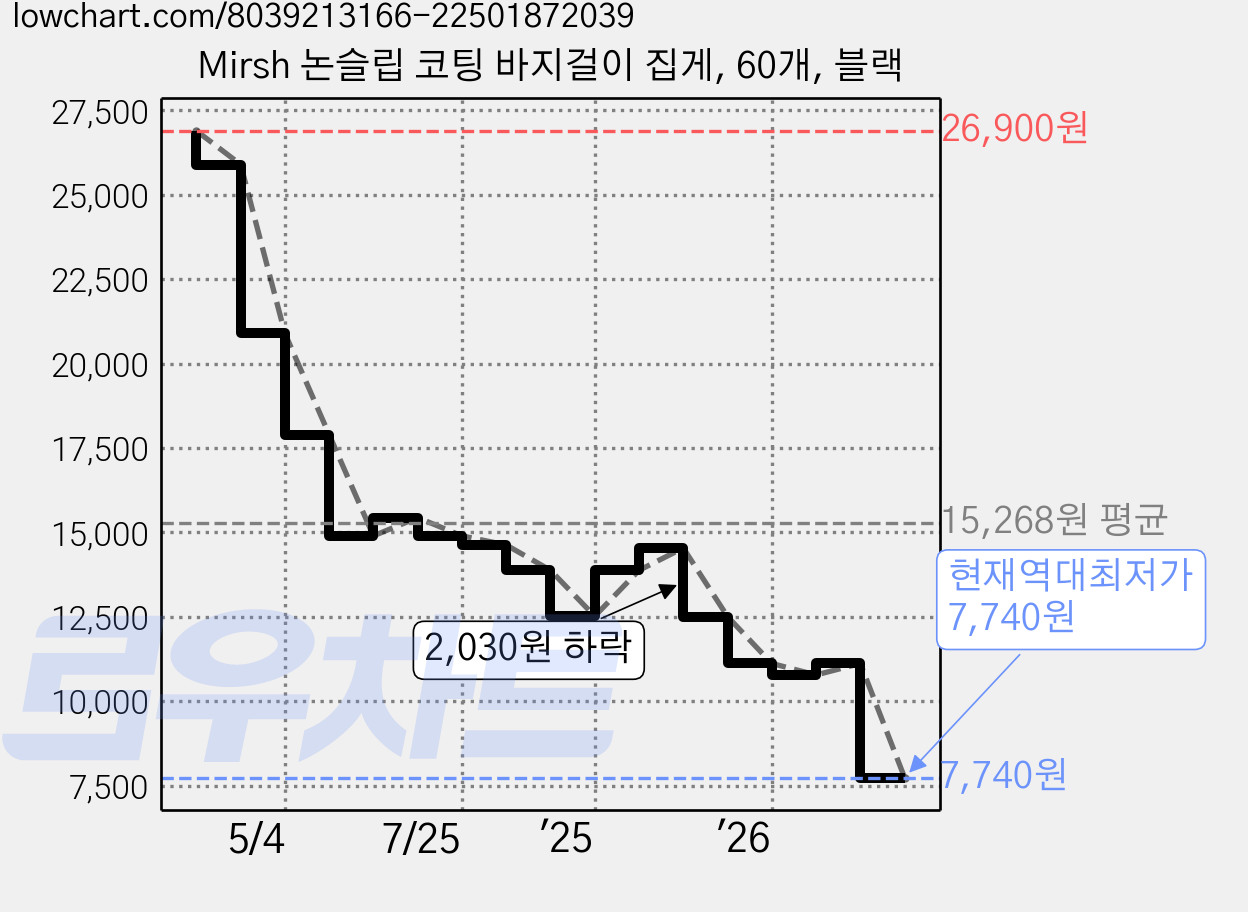 Mirsh 논슬립 코팅 바지걸이 집게, 60개, 블랙 가격 변동 차트, 현재가 7,740원, 역대최저가