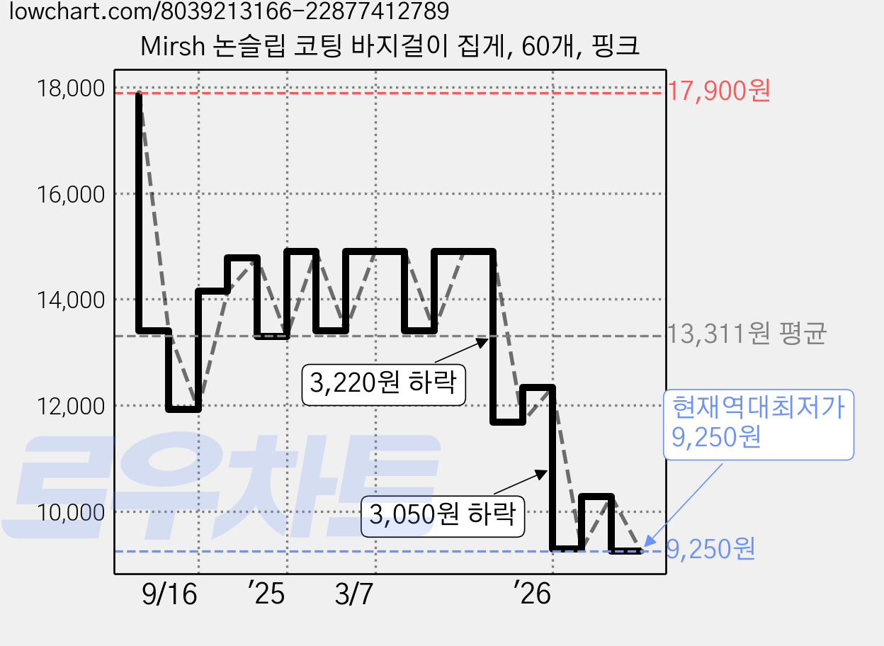 Mirsh 논슬립 코팅 바지걸이 집게, 60개, 핑크 가격 변동 차트, 현재가 9,250원, 역대최저가