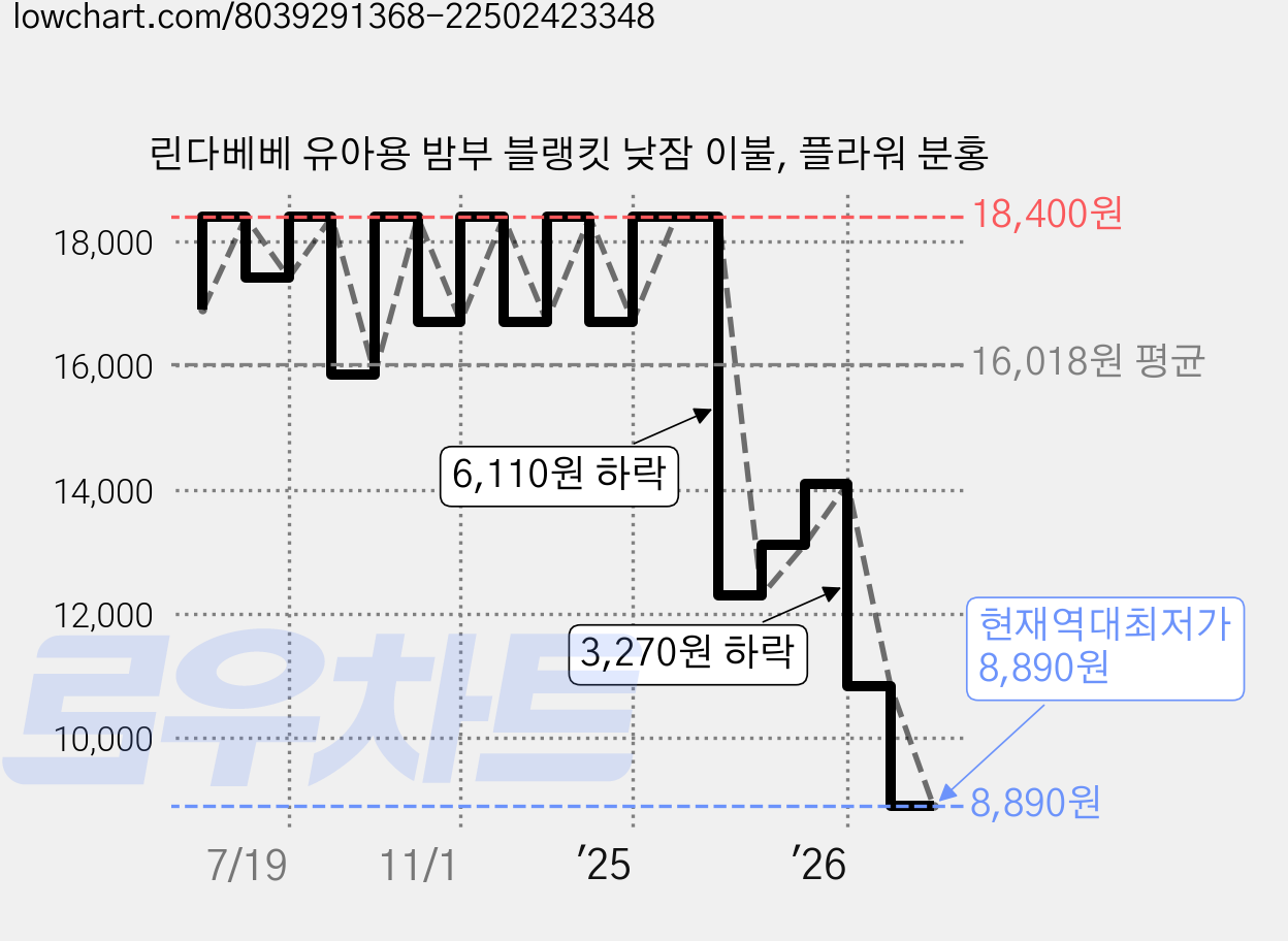 린다베베 유아용 밤부 블랭킷 낮잠 이불, 플라워 분홍 가격 변동 차트, 현재가 8,890원, 역대최저가