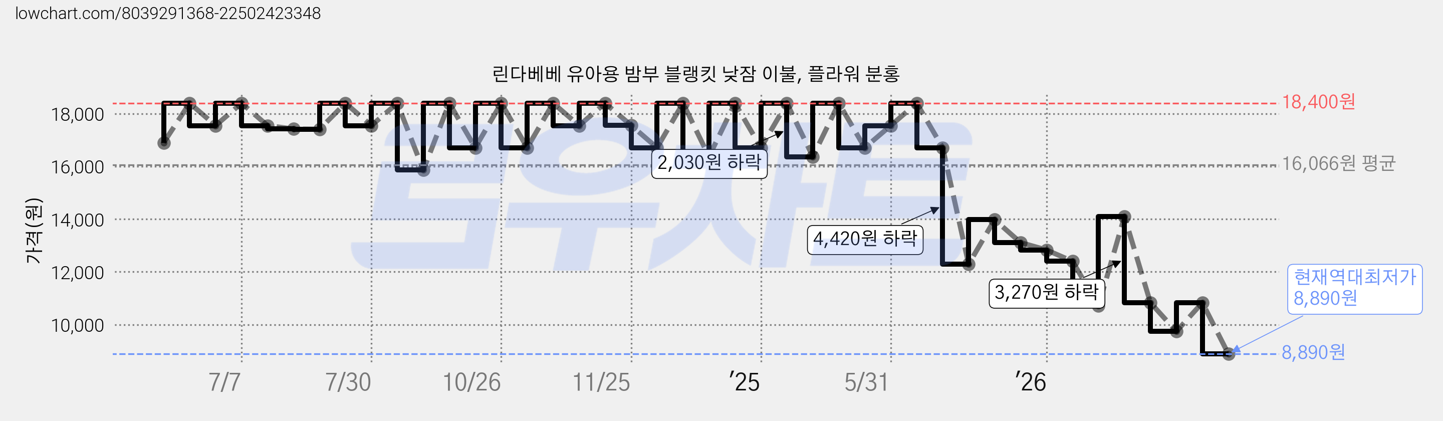 린다베베 유아용 밤부 블랭킷 낮잠 이불, 플라워 분홍 가격 변동 차트, 현재가 8,890원, 역대최저가