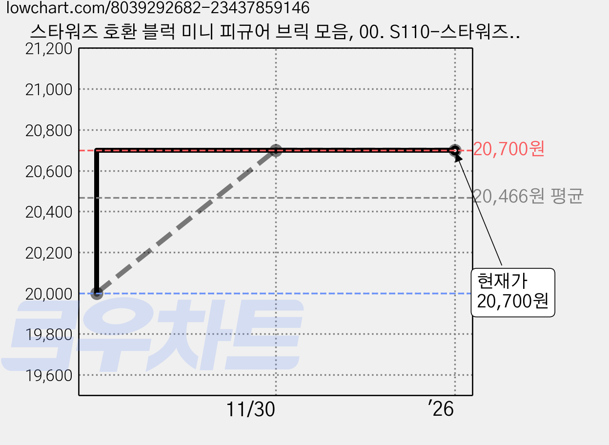 스타워즈 호환 블럭 미니 피규어 브릭 모음, 00. S110-스타워즈 8종 세트 A, 1개 가격 변동 차트, 현재가 20,700원, 역대최저가