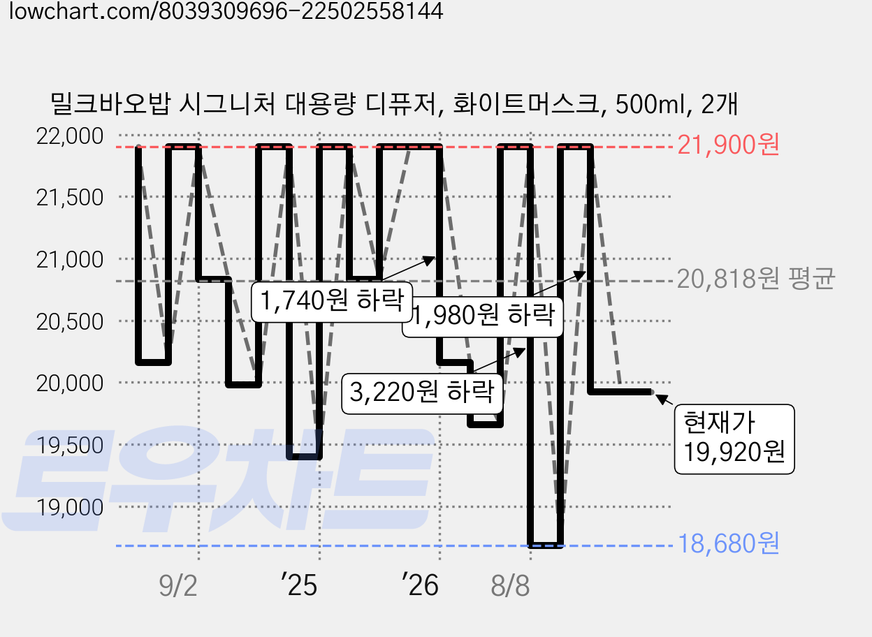 밀크바오밥 시그니처 대용량 디퓨저, 화이트머스크, 500ml, 2개 가격 변동 차트, 현재가 19,920원, 관측 최저가 18,250원