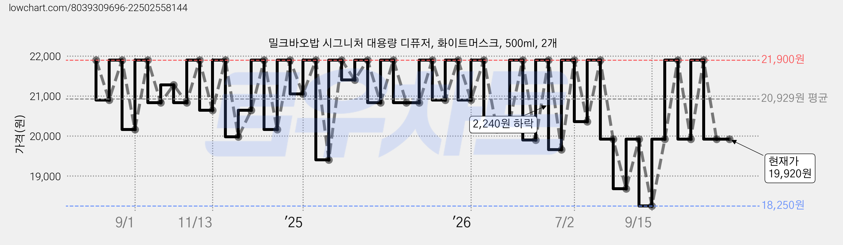 밀크바오밥 시그니처 대용량 디퓨저, 화이트머스크, 500ml, 2개 가격 변동 차트, 현재가 19,920원, 관측 최저가 18,250원