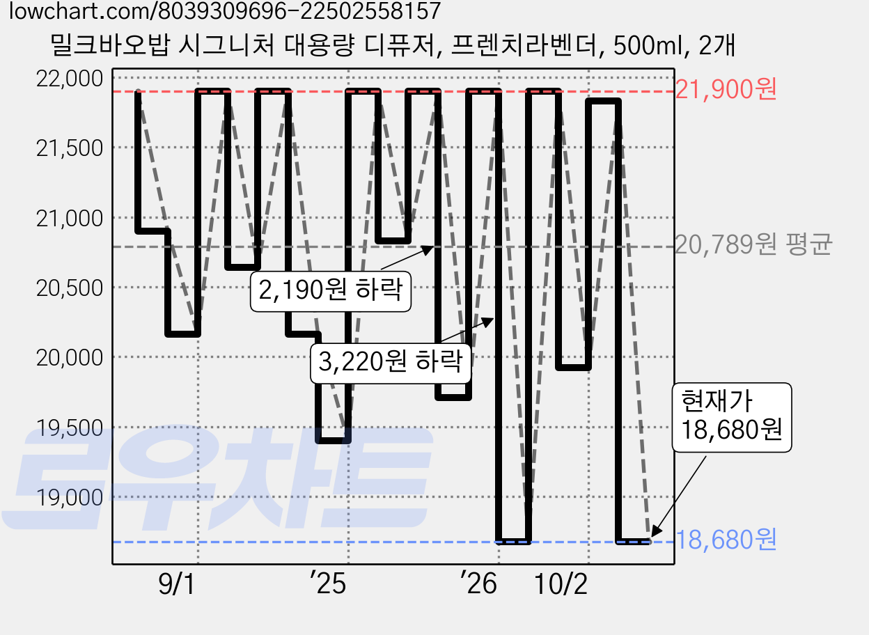 밀크바오밥 시그니처 대용량 디퓨저, 프렌치라벤더, 500ml, 2개 가격 변동 차트, 현재가 18,680원, 관측 최저가 18,250원
