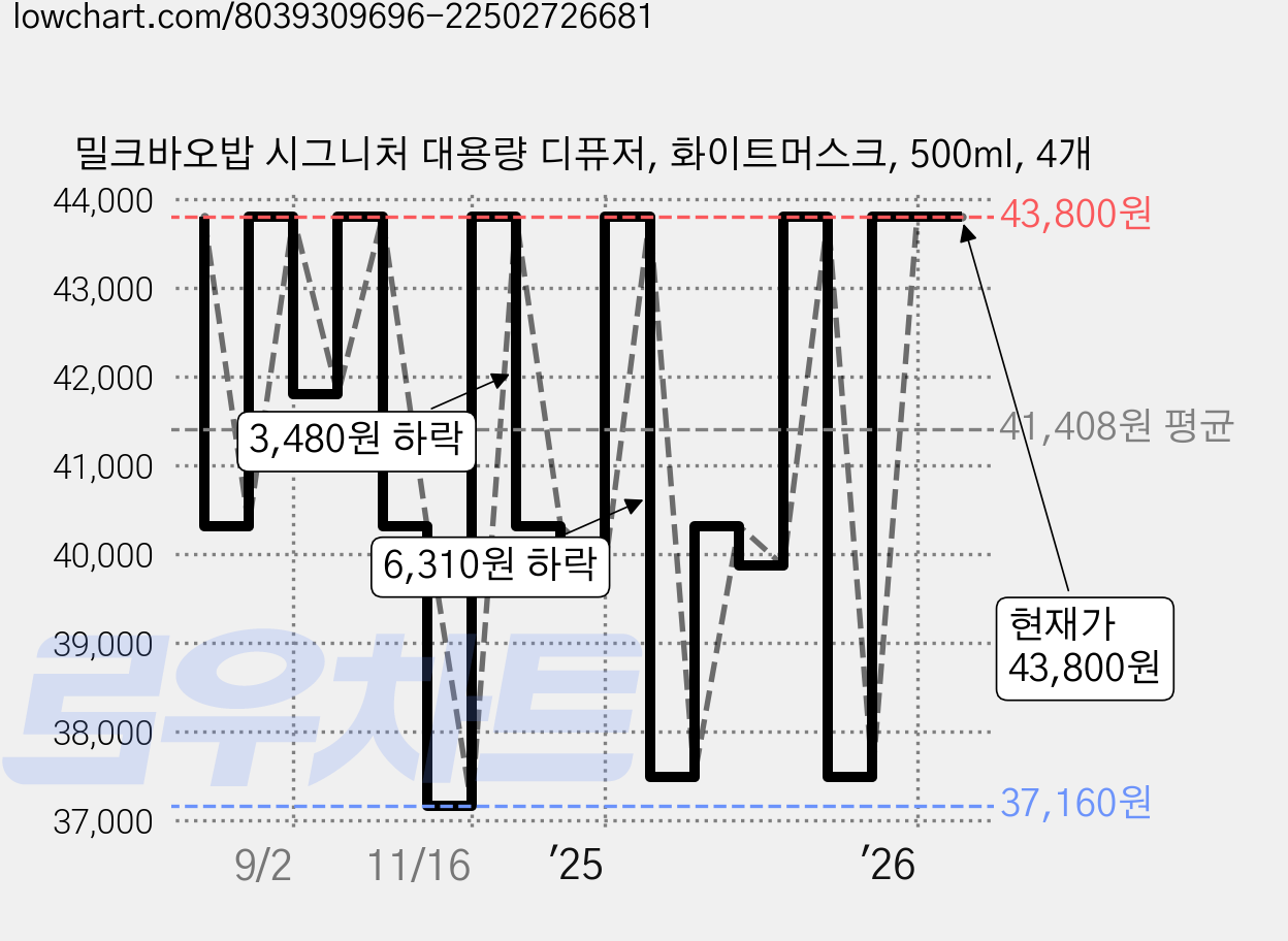밀크바오밥 시그니처 대용량 디퓨저, 화이트머스크, 500ml, 4개 가격 변동 차트, 현재가 39,840원, 관측 최저가 37,160원