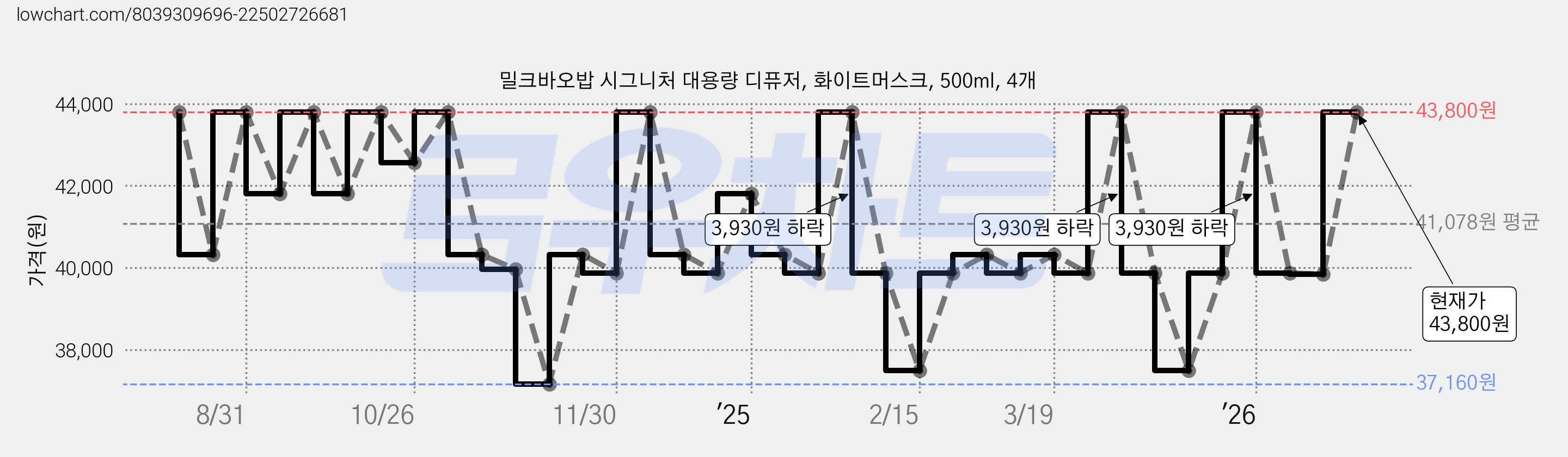 밀크바오밥 시그니처 대용량 디퓨저, 화이트머스크, 500ml, 4개 가격 변동 차트, 현재가 39,840원, 관측 최저가 37,160원