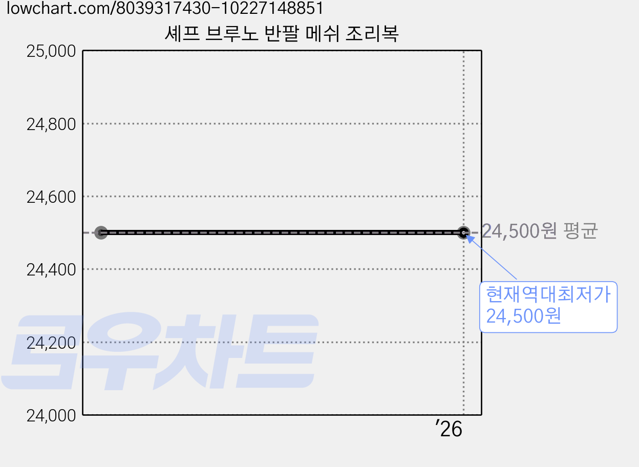 셰프 브루노 반팔 메쉬 조리복 가격 변동 차트, 현재가 24,500원, 역대최저가