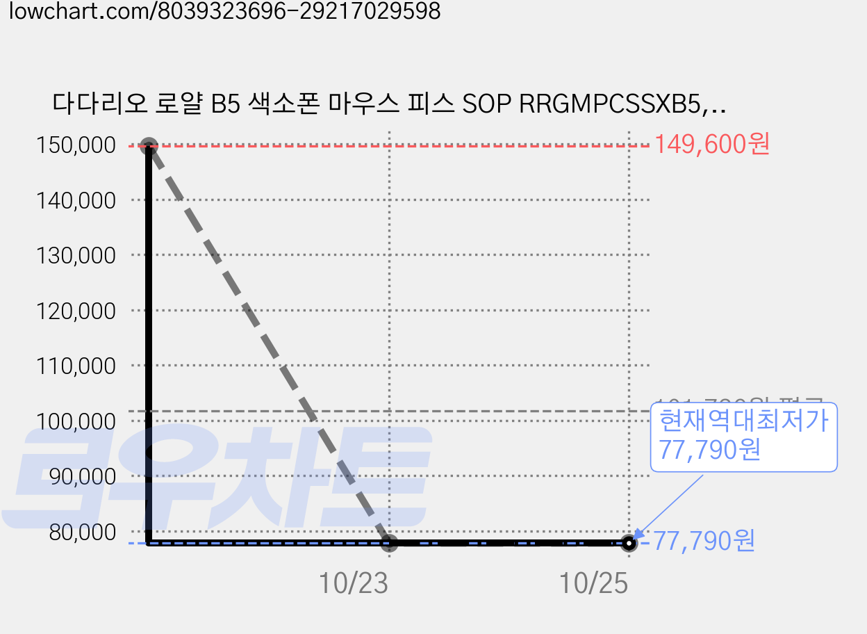 다다리오 로얄 B5 색소폰 마우스 피스 SOP RRGMPCSSXB5, 4개, 혼합색상 가격 변동 차트, 현재가 77,790원, 역대최저가
