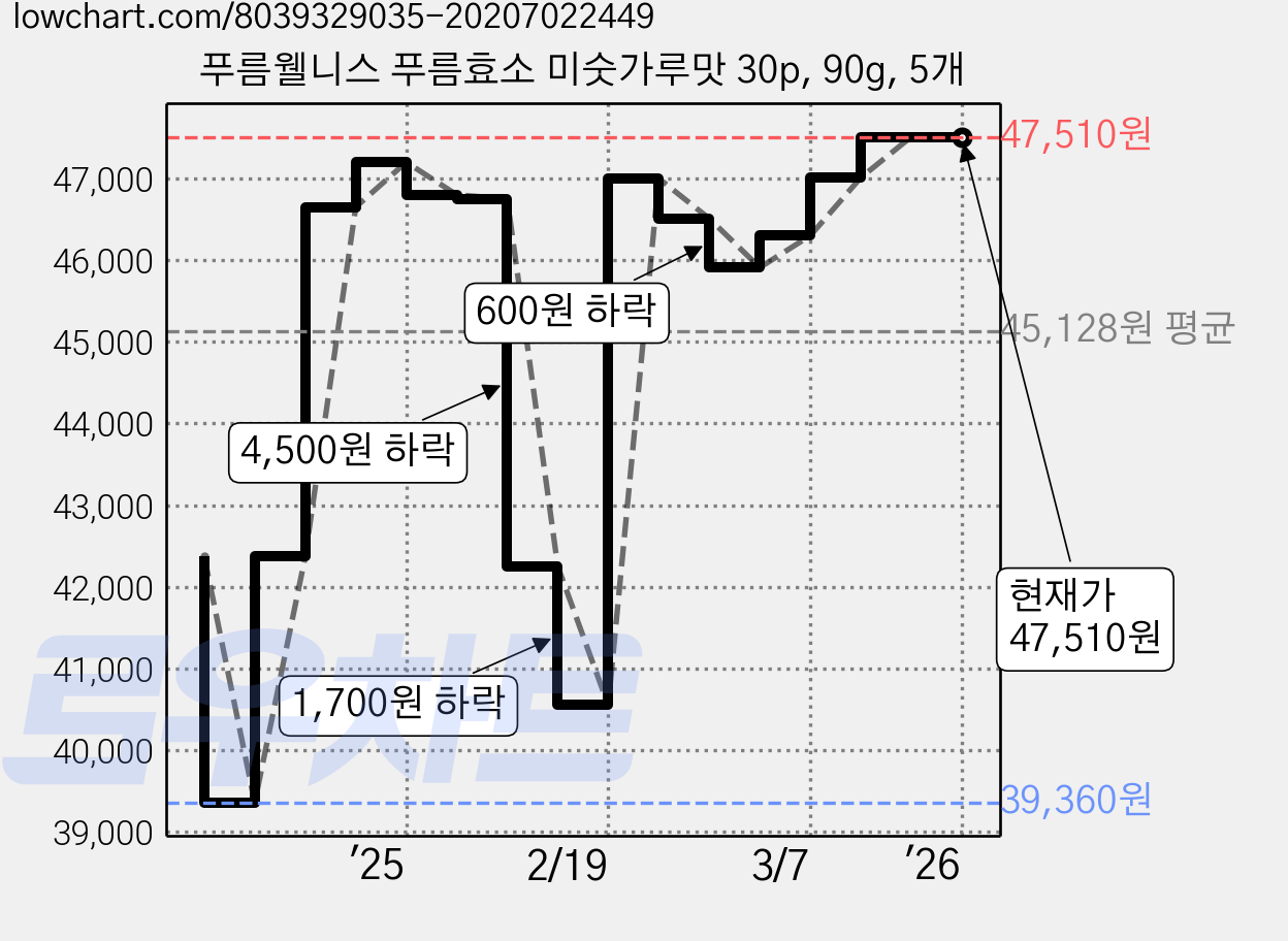 푸름웰니스 푸름효소 미숫가루맛 30p, 90g, 5개 가격 변동 차트, 현재가 47,510원, 역대최저가