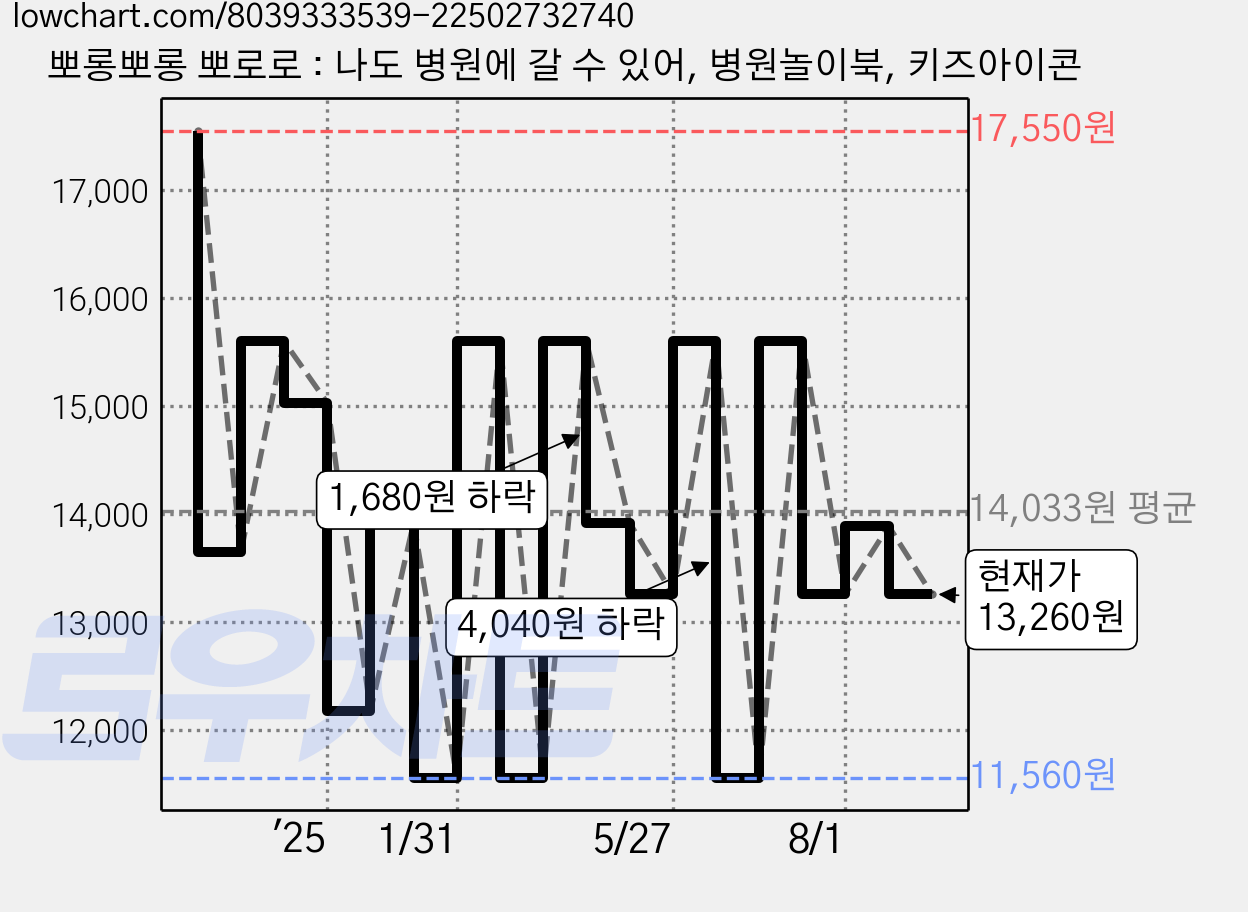뽀롱뽀롱 뽀로로 : 나도 병원에 갈 수 있어, 병원놀이북, 키즈아이콘 가격 변동 차트, 현재가 13,260원, 관측 최저가 11,560원