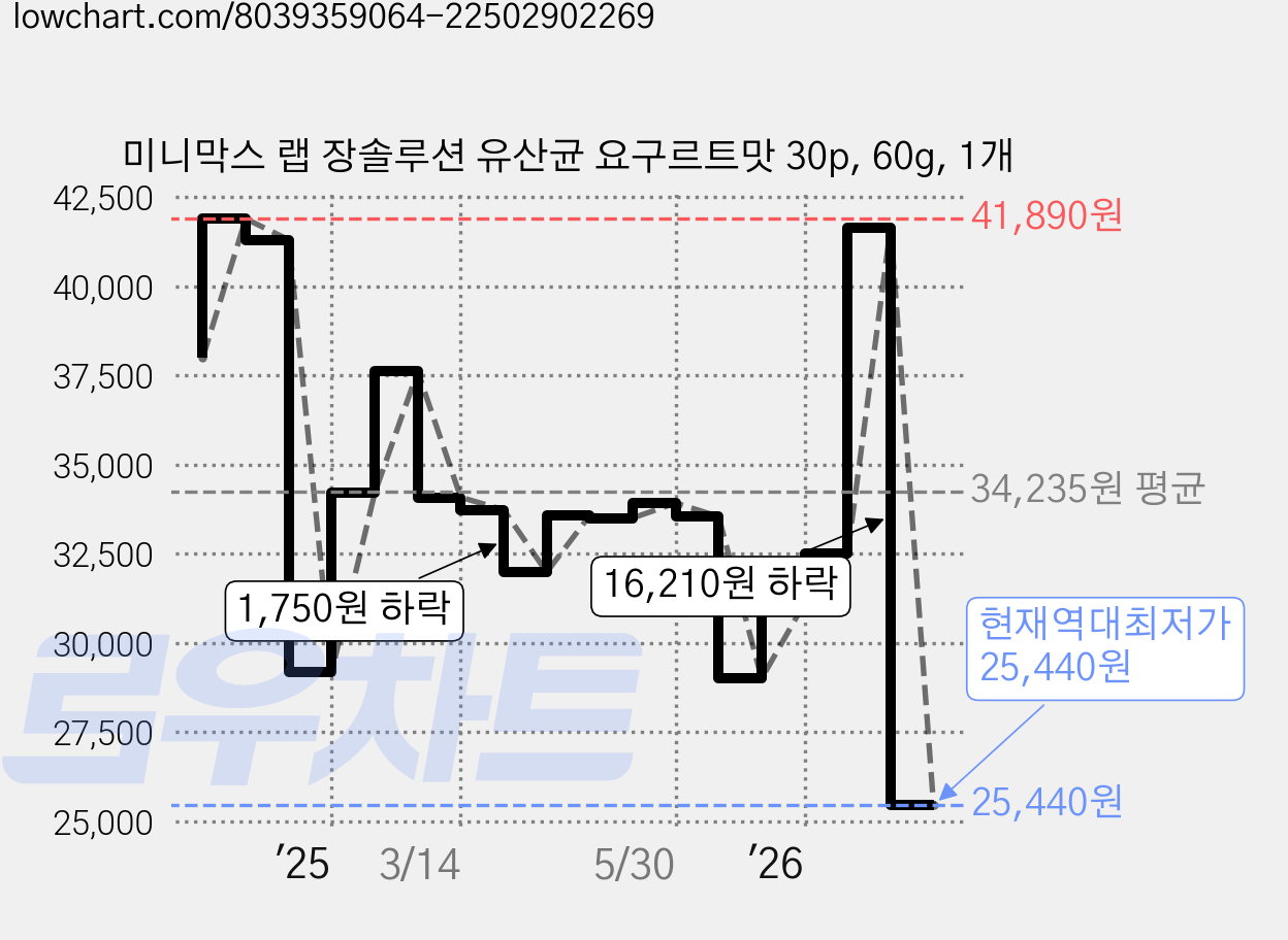 미니막스 랩 장솔루션 유산균 요구르트맛 30p, 60g, 1개 가격 변동 차트, 현재가 25,440원, 역대최저가