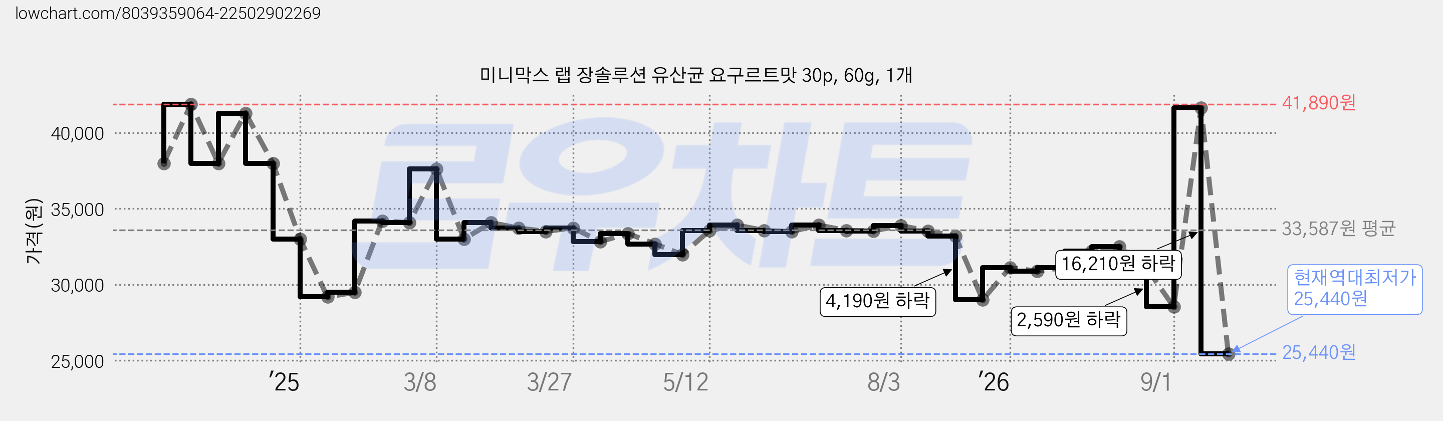 미니막스 랩 장솔루션 유산균 요구르트맛 30p, 60g, 1개 가격 변동 차트, 현재가 25,440원, 역대최저가