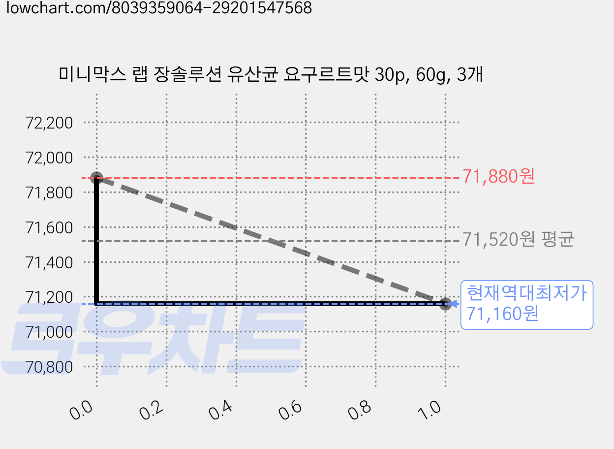 미니막스 랩 장솔루션 유산균 요구르트맛 30p, 60g, 3개 가격 변동 차트, 현재가 71,160원, 역대최저가