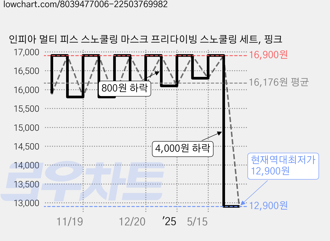 인피아 멀티 피스 스노쿨링 마스크 프리다이빙 스노쿨링 세트, 핑크 가격 변동 차트, 현재가 12,900원, 역대최저가