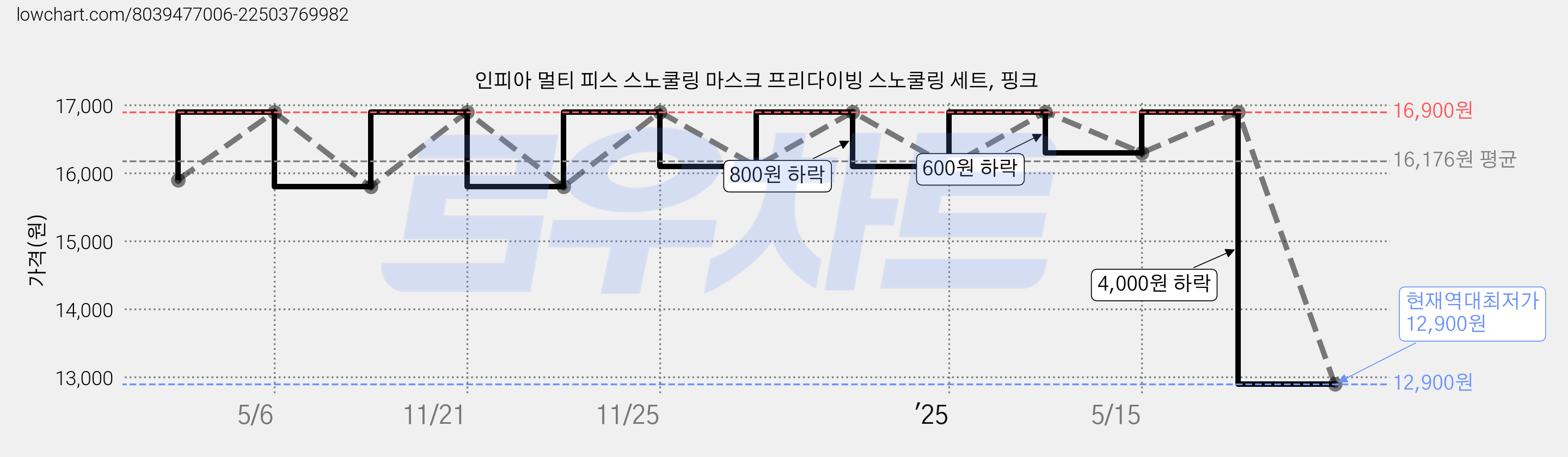 인피아 멀티 피스 스노쿨링 마스크 프리다이빙 스노쿨링 세트, 핑크 가격 변동 차트, 현재가 12,900원, 역대최저가