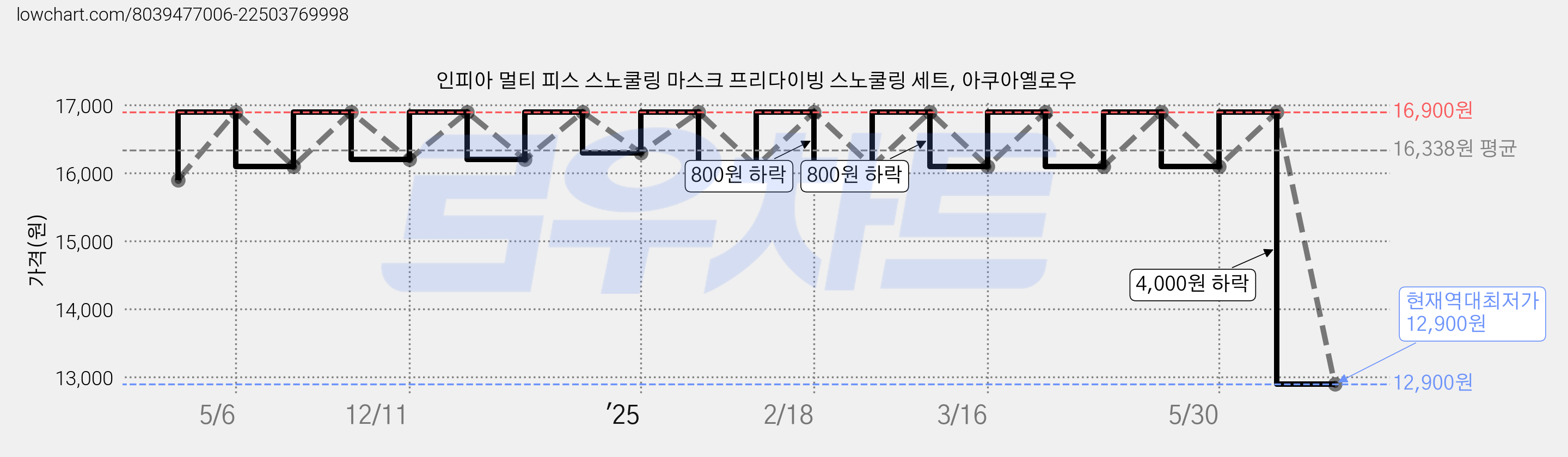 인피아 멀티 피스 스노쿨링 마스크 프리다이빙 스노쿨링 세트, 아쿠아옐로우 가격 변동 차트, 현재가 12,900원, 역대최저가
