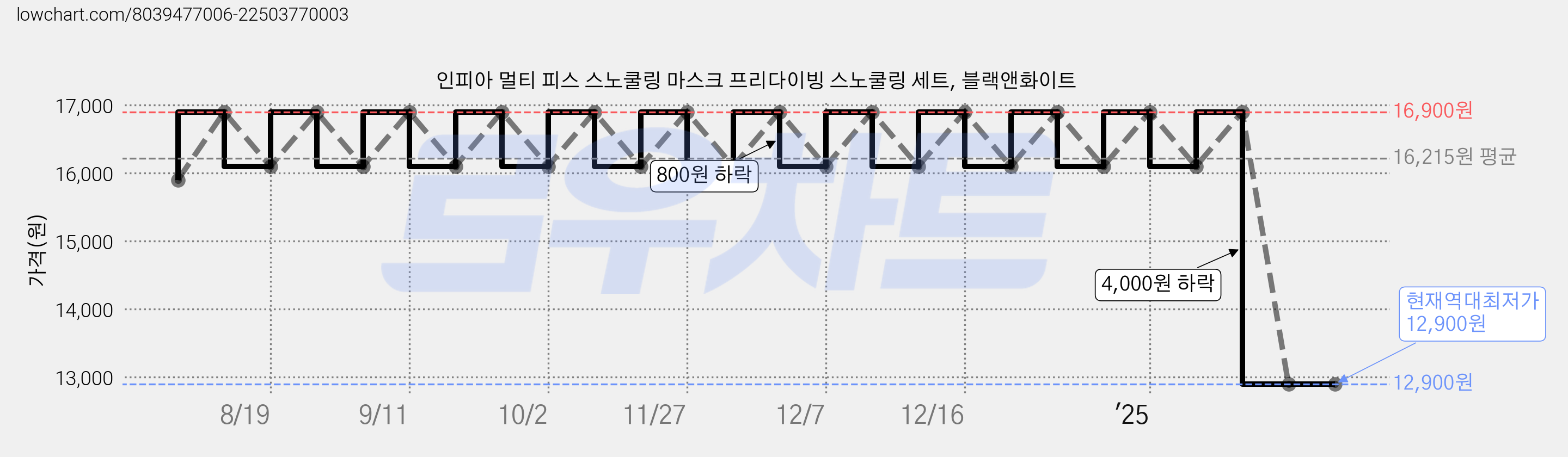 인피아 멀티 피스 스노쿨링 마스크 프리다이빙 스노쿨링 세트, 블랙앤화이트 가격 변동 차트, 현재가 12,900원, 역대최저가