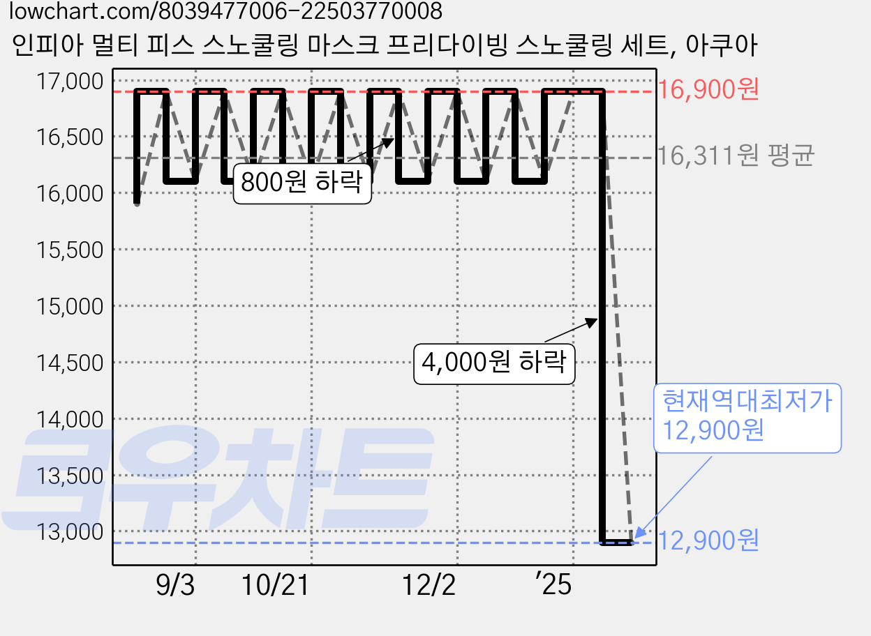 인피아 멀티 피스 스노쿨링 마스크 프리다이빙 스노쿨링 세트, 아쿠아 가격 변동 차트, 현재가 12,900원, 역대최저가