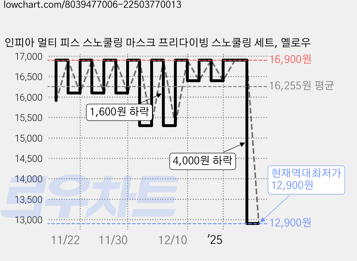 인피아 멀티 피스 스노쿨링 마스크 프리다이빙 스노쿨링 세트, 옐로우 가격 변동 차트, 현재가 12,900원, 역대최저가