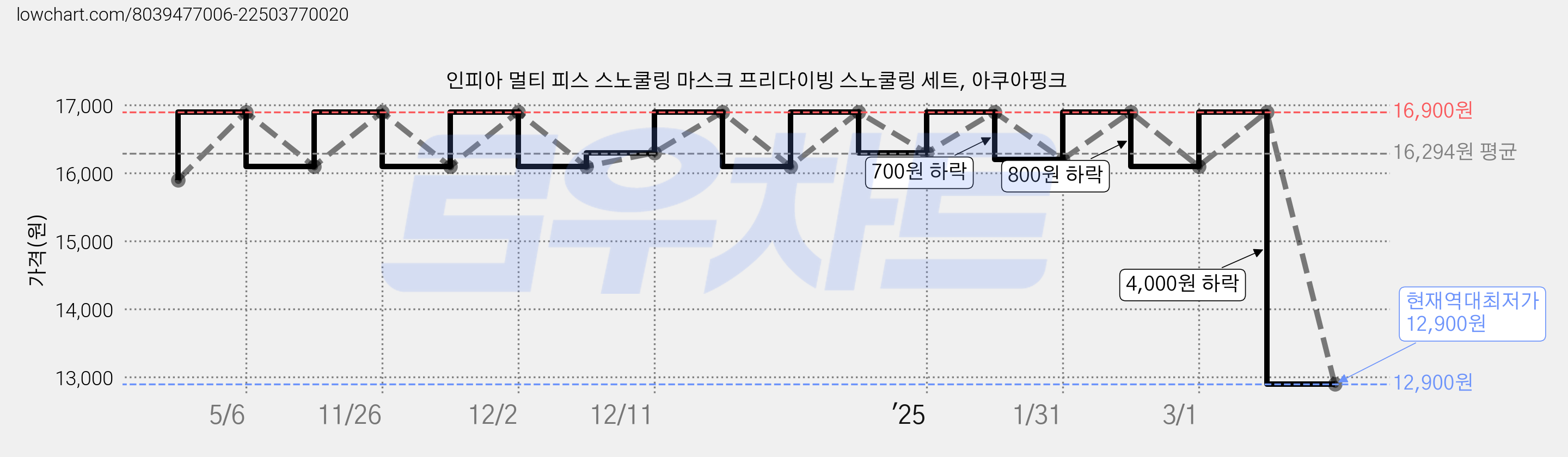 인피아 멀티 피스 스노쿨링 마스크 프리다이빙 스노쿨링 세트, 아쿠아핑크 가격 변동 차트, 현재가 12,900원, 역대최저가