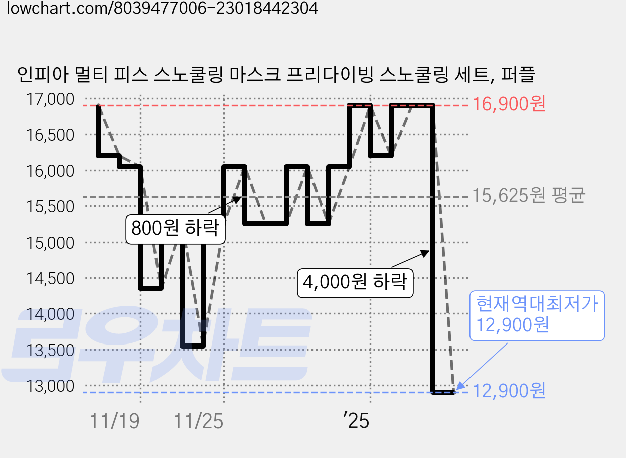 인피아 멀티 피스 스노쿨링 마스크 프리다이빙 스노쿨링 세트, 퍼플 가격 변동 차트, 현재가 12,900원, 역대최저가
