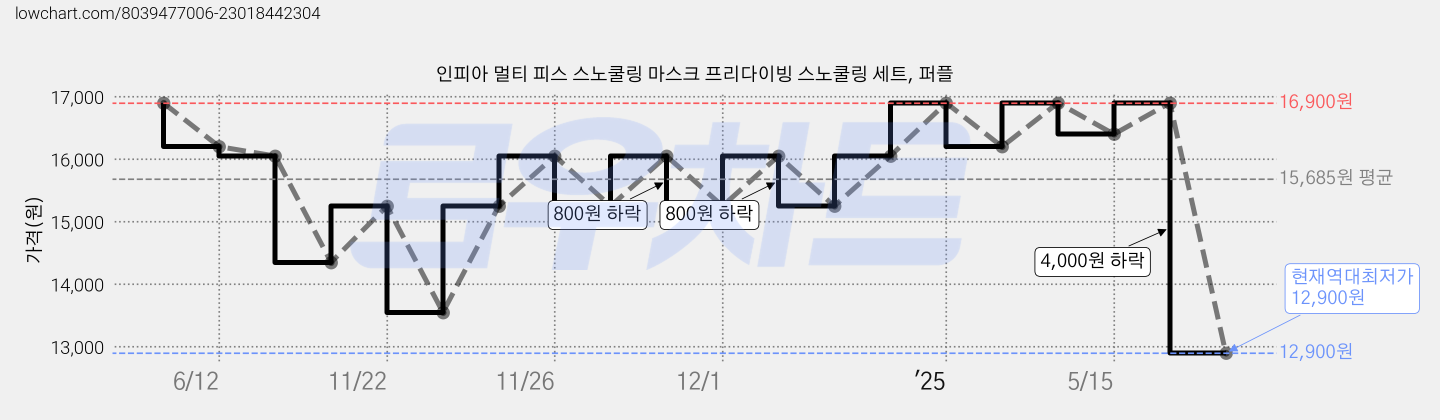 인피아 멀티 피스 스노쿨링 마스크 프리다이빙 스노쿨링 세트, 퍼플 가격 변동 차트, 현재가 12,900원, 역대최저가