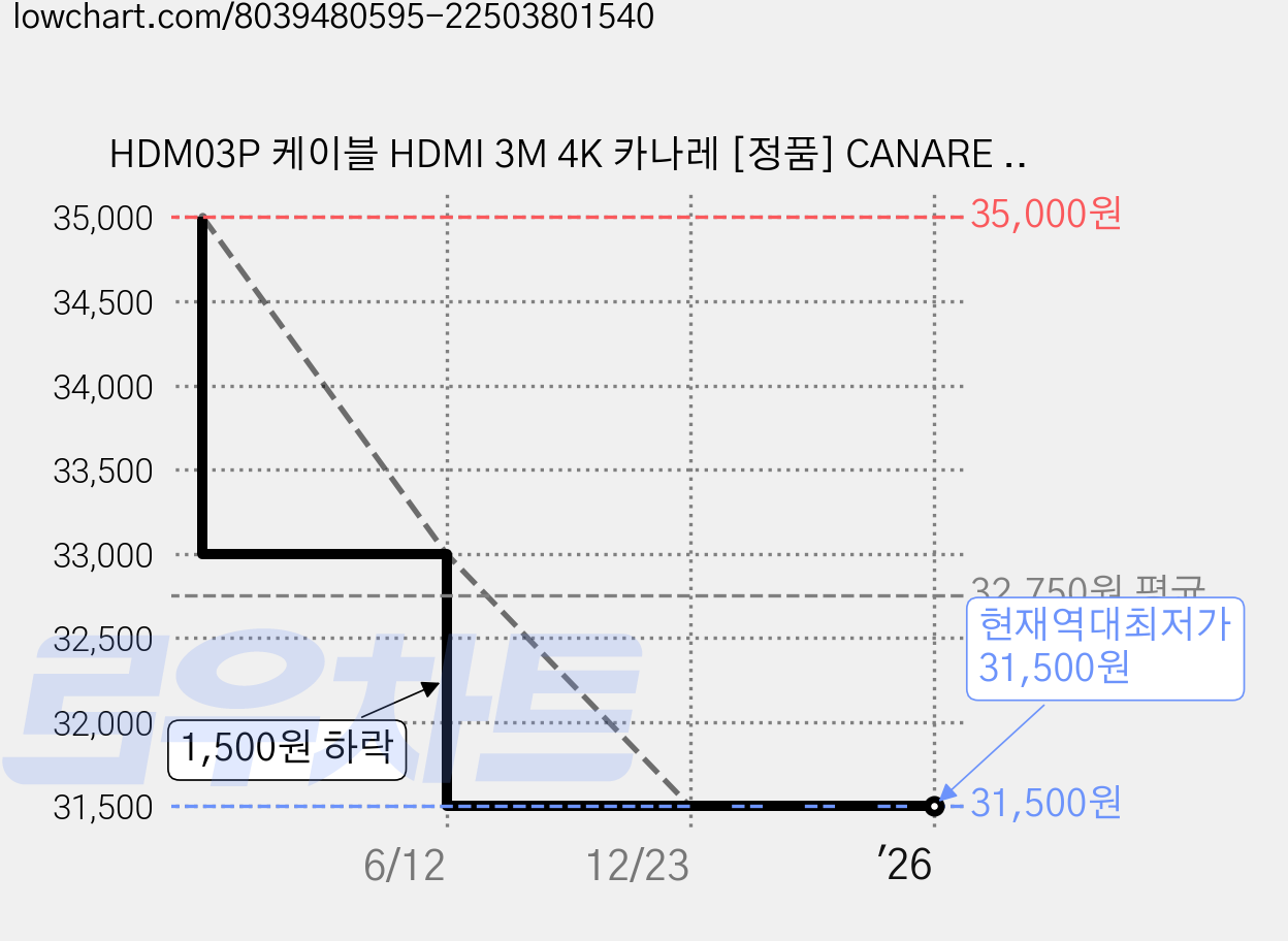 HDM03P 케이블 HDMI 3M 4K 카나레 [정품] CANARE HDM03ED 후속, 1개 가격 변동 차트, 현재가 31,500원, 역대최저가