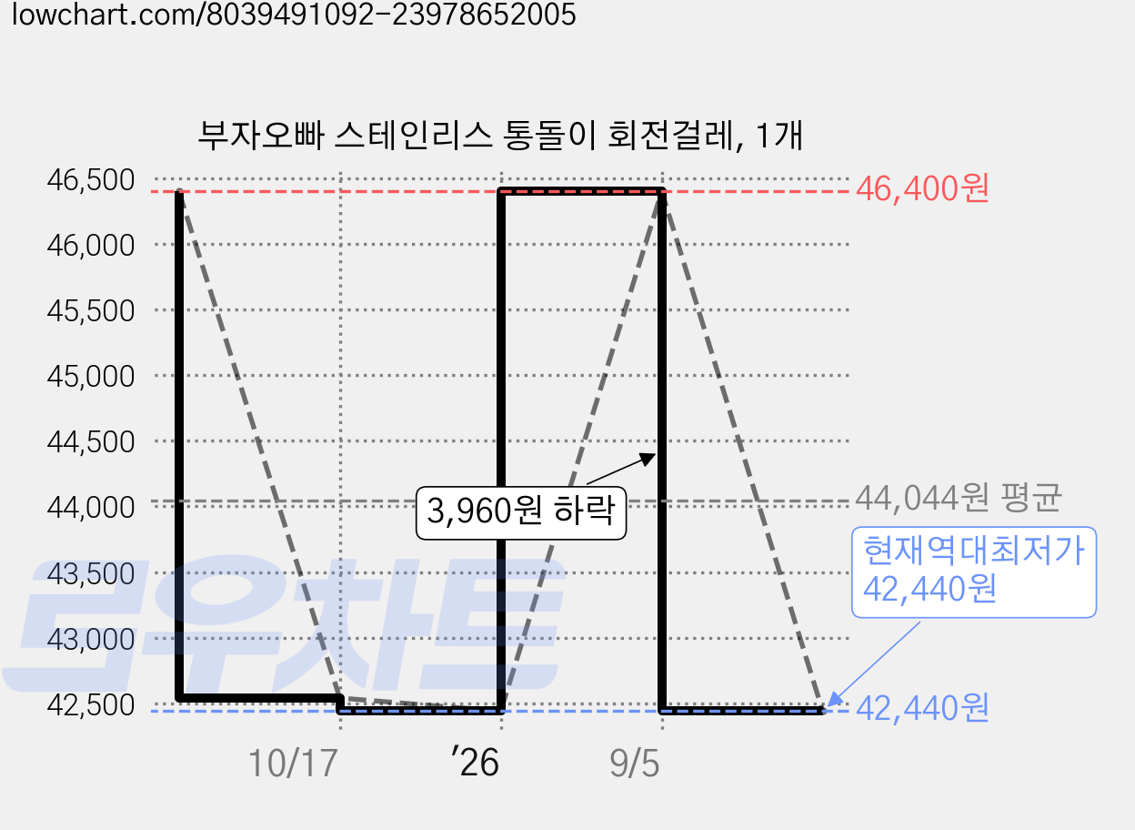 부자오빠 스테인리스 통돌이 회전걸레, 1개 가격 변동 차트, 현재가 42,440원, 역대최저가